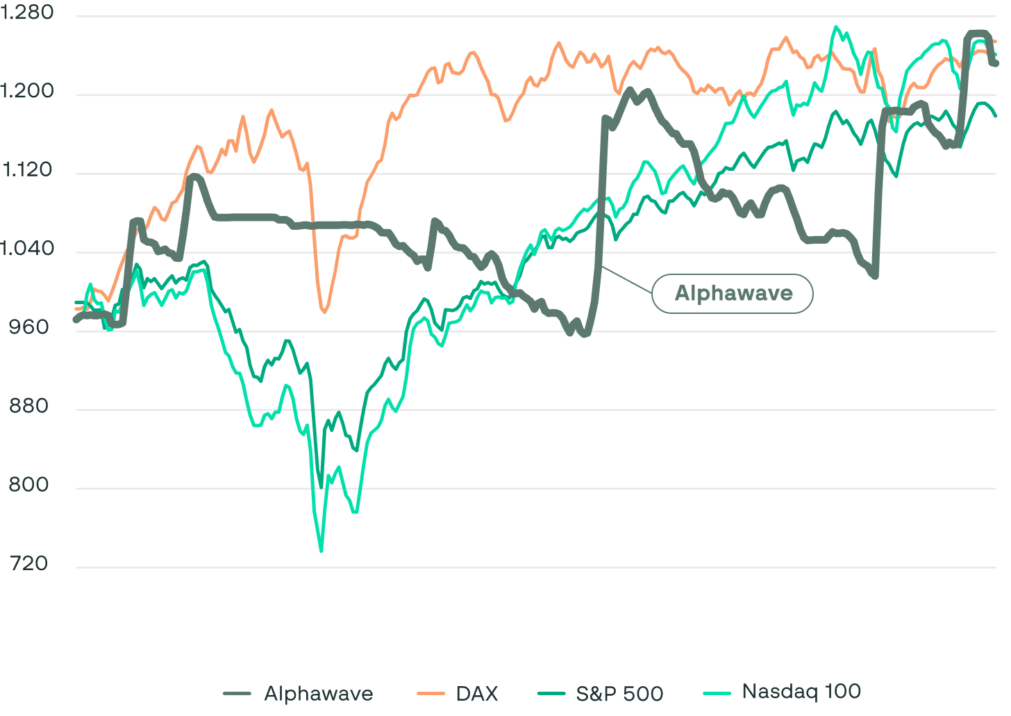 Wertsteigerungsindex VAMI – Alphawave im Vergleich zu DAX, S&P 500 und Nasdaq 100